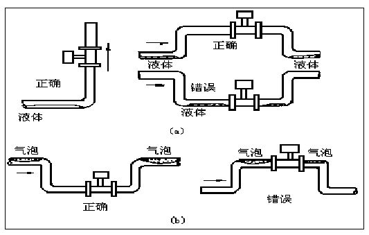 JKM-LUGB蒸汽流量計正確安裝方式圖