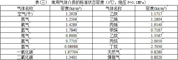 dn800渦街流量計(jì)常用氣體介質(zhì)密度表