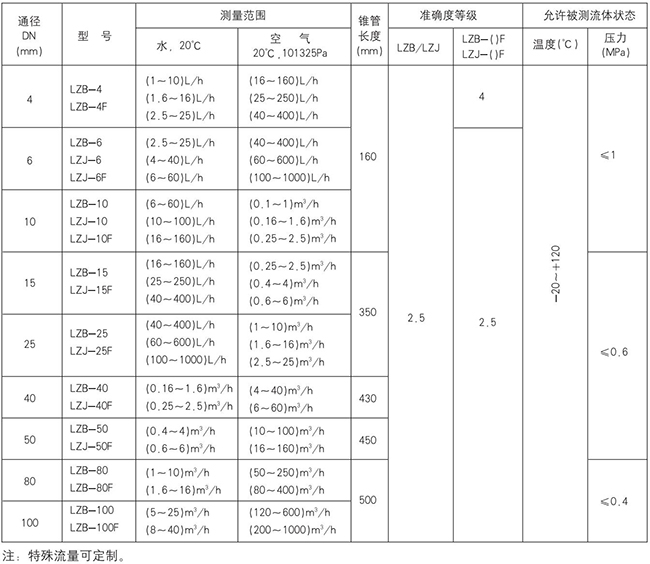 防腐型玻璃轉子流量計規格型號對照表