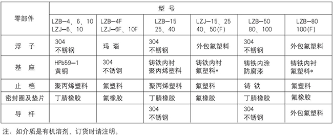 面板式浮子流量計零部件材質對照表