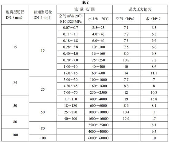 氯化氫流量計口徑流量范圍表