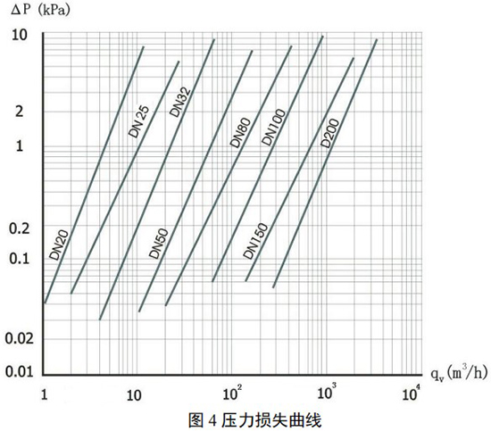 沼氣計(jì)量表壓力損失曲線圖