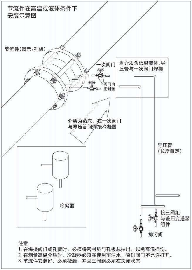 標(biāo)準(zhǔn)孔板流量計(jì)節(jié)流件在高溫或液體條件下安裝示意圖