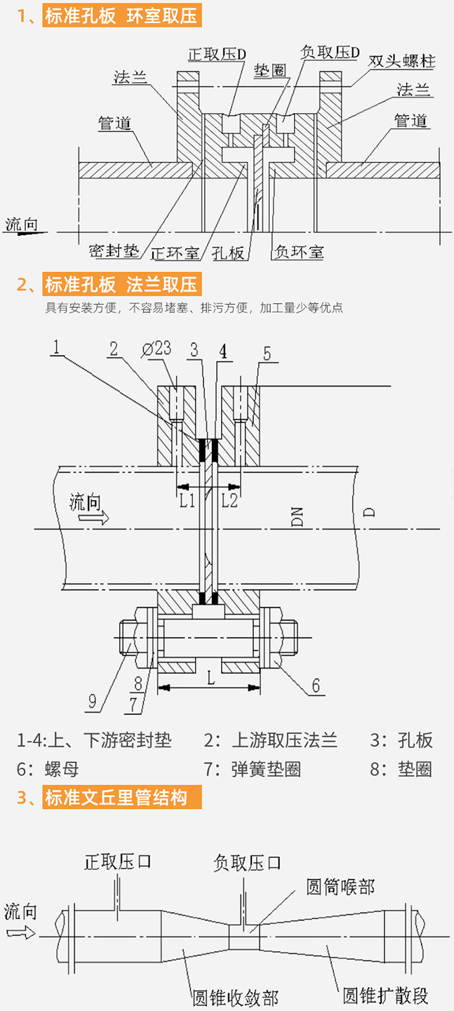 節流孔板流量計結構分類圖