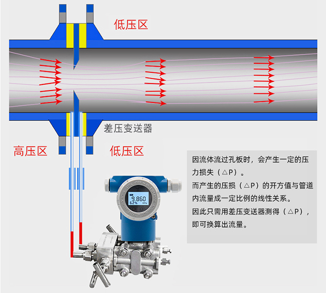 dn400孔板流量計工作原理圖