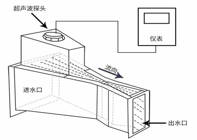 農(nóng)業(yè)灌溉超聲波流量計(jì)工作原理圖