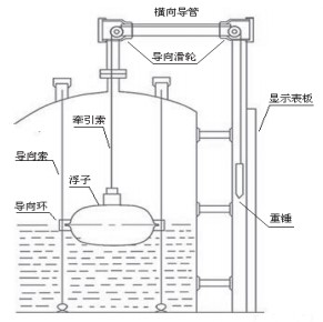 浮子浮標液位計安裝示意圖