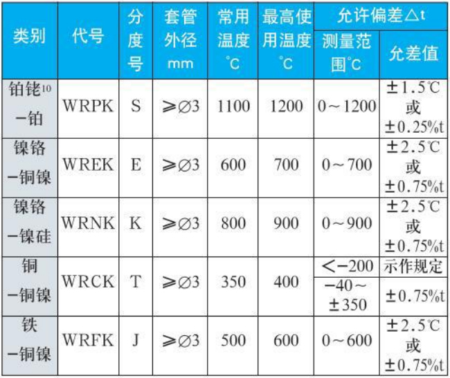 防爆熱電阻測量范圍對(duì)照表