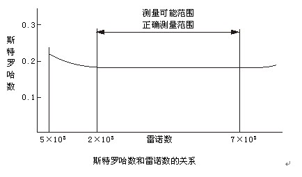 電容式渦街流量計斯特羅哈爾數（St）與雷諾數（Re）的關系曲線圖