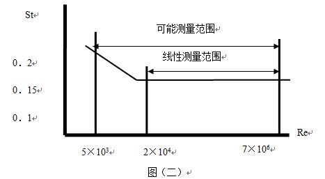 丙烷流量計斯特羅哈爾數（St）與雷諾數（Re）的關系曲線圖