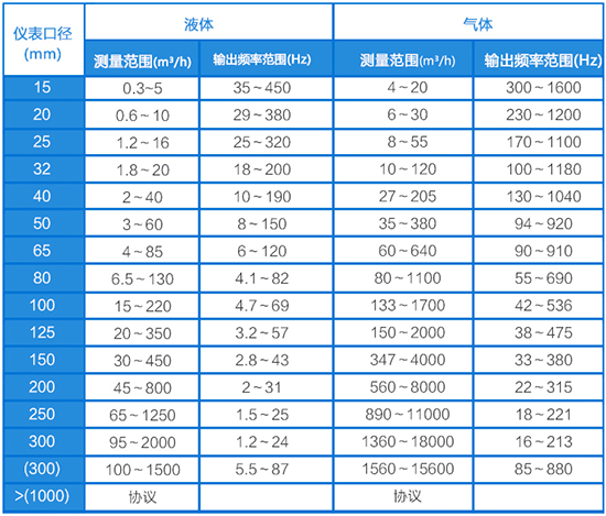 氫氣計量表口徑流量范圍表