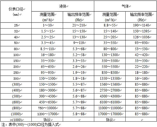 dn800渦街流量計(jì)口徑流量范圍表