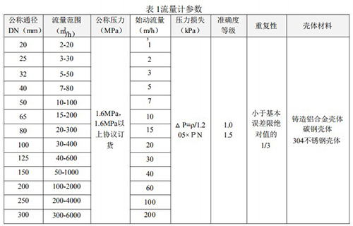 沼氣流量計技術參數對照表