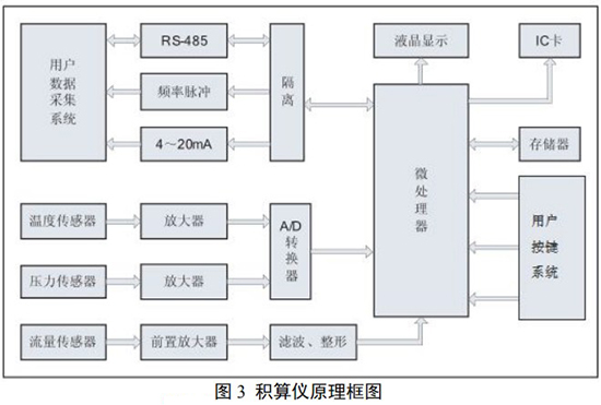 氣體旋進旋渦流量計與積算儀原理圖