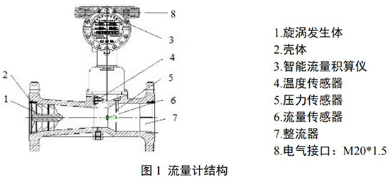 氣體旋進旋渦流量計結構圖