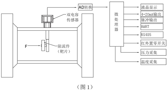 防爆型天然氣流量計工作原理圖