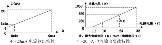 防爆型天然氣流量計電流輸出曲線圖