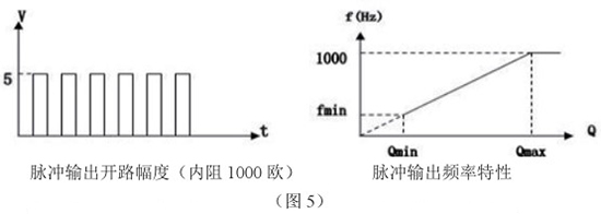 防爆型天然氣流量計脈沖輸出特性圖