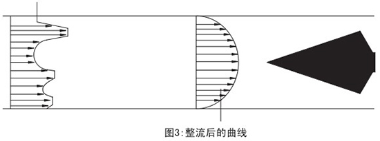 測天然氣流量計整流后曲線圖