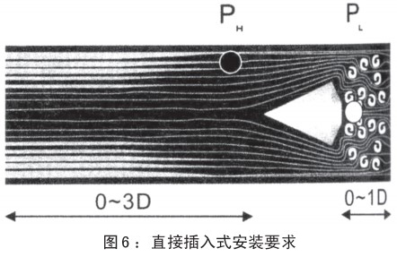 測天然氣流量計插入式安裝要求