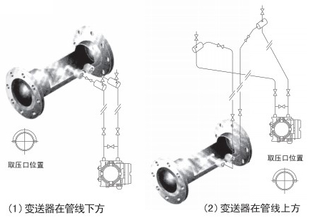 測天然氣流量計蒸汽安裝位置圖